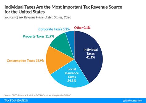 what does the diagram show about tax revenue